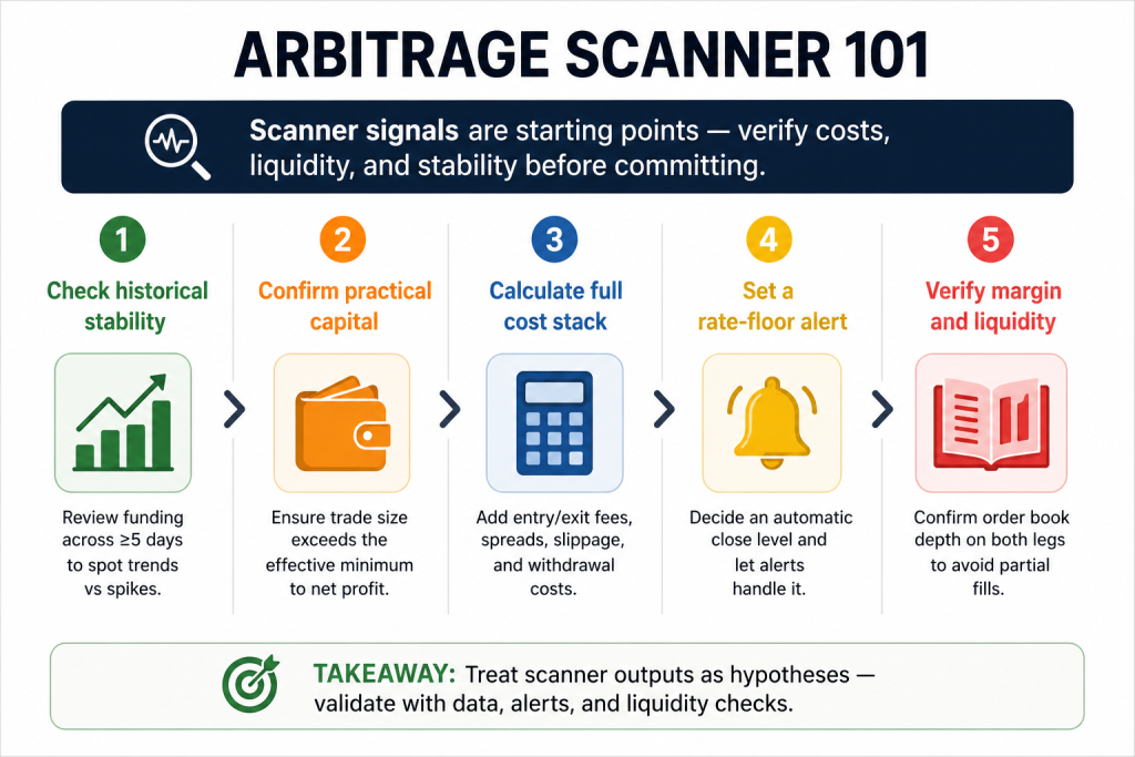 Arbitrage scanner infographic 101.