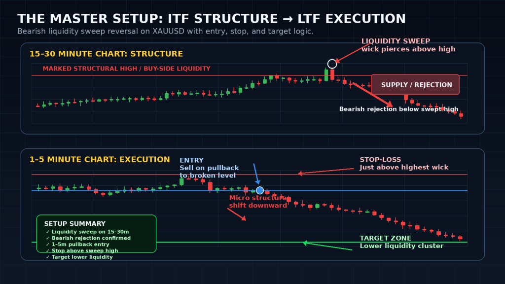 Executing Gold scalping strategy